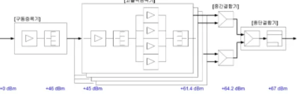 그림  2.  고출력 반도체 전력증폭기 버짓 설계 Fig.  2.   Budget  of  GaN  SSPA.