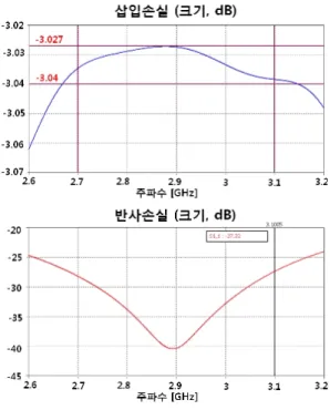 그림  10.  고출력 증폭기 제작 사진 Fig.  10.   Photo  for  high  power  amplifier.