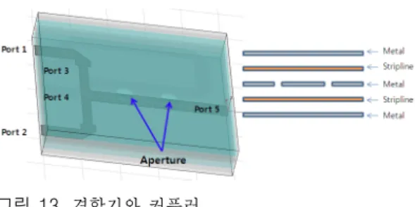 그림  13.  결합기와 커플러 Fig.  13 .  Combiner  and  coupler. 