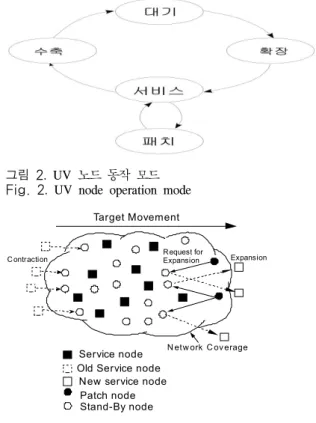 그림  2.  UV  노드 동작 모드 Fig. 2.  UV  node  operation  mode
