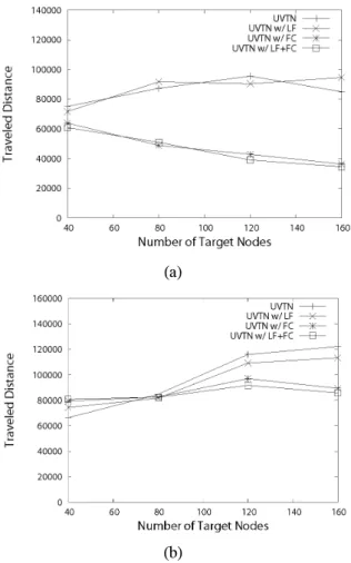 Fig.  7.  Effects  of  the  number  of  targets  on  traveled  distance.  (a)  #  of  UV  node:  15,  (b)  #  of  UV  node:  30