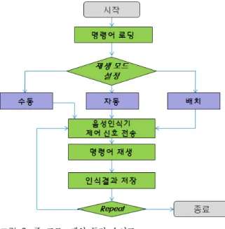 그림  3.  구축된 데이터베이스 테이블 스키마 Fig.  3.  Database  table  schema  in  the  system그림  2.  주 프로그램의 동작 순서도