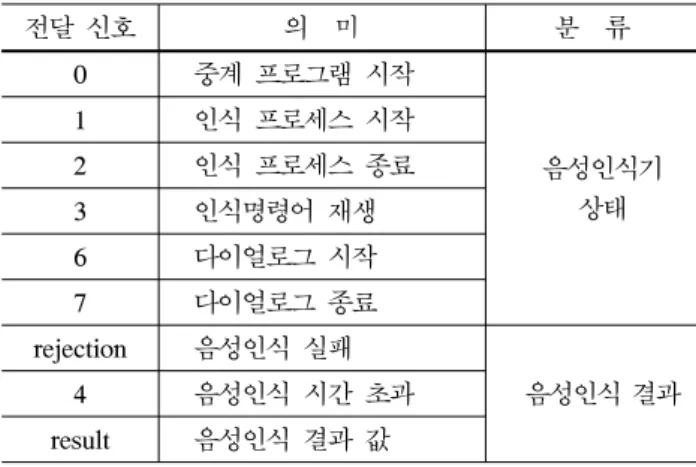 Table  2.  Noise  level  measurement  inside  the  vehicle      (Unit  :  dB)3.4.  중계 프로그램중계  프로그램은  주  프로그램과  음성인식기  간의 중계자  역할을  한다