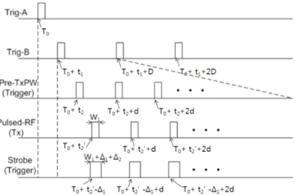 표  3.  펄스 모드 동작을 위한 PNA-X  세팅값 Table 3.  Setting  values  for  the  pulse-mode  operation 