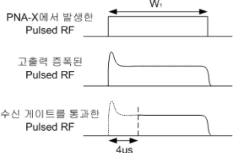 그림  4.  펄스 형태 RF  신호 파형 변화 과정 Fig.  4.  The  change  procedure  of  pulsed  RF  signal.