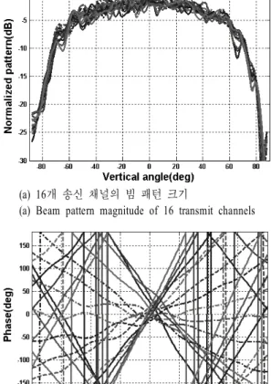 Fig.  6.  Measured  near-field  data  after  transmit  channel  phase  alignment.