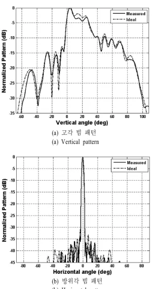 표  4.   능동 위상 배열 안테나의 EIRP Table 4. EIRP  of  active  phased-array  antenna. 