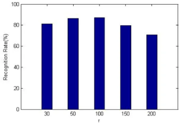 Fig.  9.  The  objective  function  value  according  to  the  number  of  basis  vectors