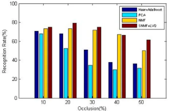 Table 2.  The  vehicle  recognition  rate  in  the  urban  scene
