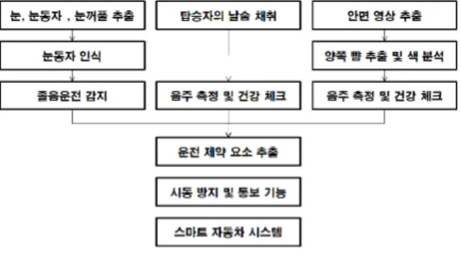 Fig. 2 .  Drinking  and  Drowsiness  Control  System