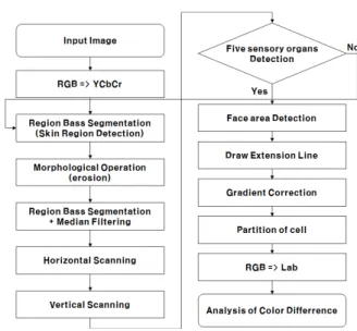 그림  4 .  안면 색 변화 측정 시스템 구성도 Fig.  4 .  Changes  in  Facial  Color  Measurement  System  Configuration  음주  전  영상과  음주  후의  영상을  비교  분석하기  위해서는 각 영상에 대해 얼굴 영역에 대한 추출이 이 루어 져야 하는데 이를 위해 얼굴 피부색의 색상을 기 본으로 얼굴 영역을 추출하고 여기에 영역 기반 분할  방식을  통해  이목구비만을  남기고  침식연산을 