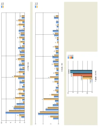 Table 2 .  The  Facial  Color  Comparison  Table  before  and  after  Drinking뺨의  색차가  존재하는가를  분석하여  음주  단속에도 적용이 가능할 것으로 여겨진다