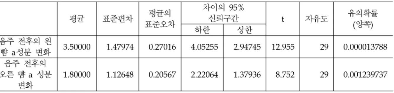 Table 5 .  Statistical  Analysis  about  the  Change  Amount  of  Both  Cheek  before  and  after  Drinking 과연  통계적으로  유의성을  갖느냐하는  것이  대단히 중요한 사안이 된다