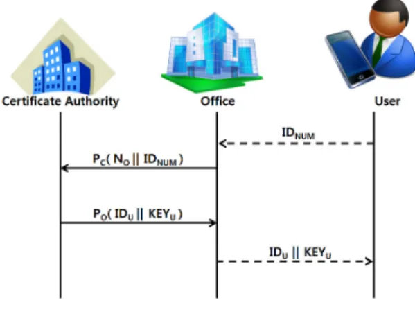 Fig. 3 .  User  authentication  process 