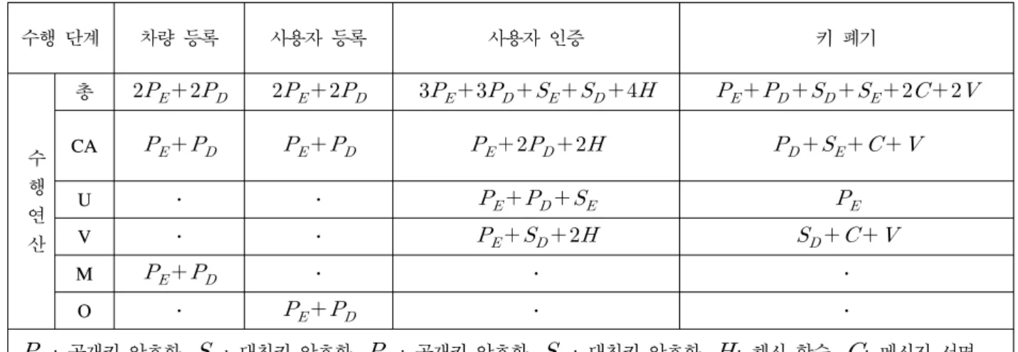 Table 2 .  Performance  analysis.