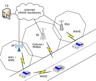 Fig. 1. Access  technologies  for  vehicular  networks