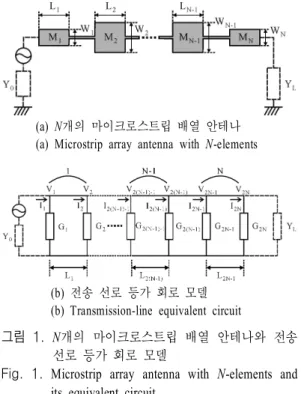 그림  1.  N개의 마이크로스트립 배열 안테나와 전송
