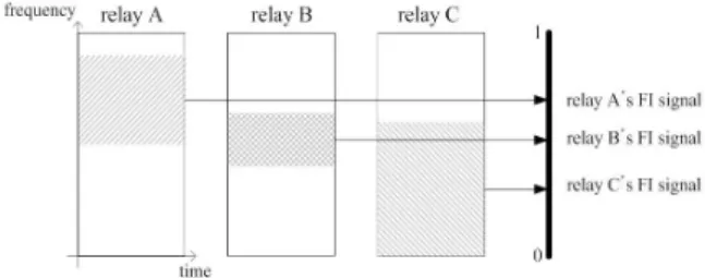 Fig. 1. Definition  of  the  FI(Frequency  Indicator)  signal         A,  B,  C  세  개의  중계기가  같은  시간대에  각기  다른  주파수  대역을  사용하고  있다고  가정할  때,  사 용하고  있는  주파수  대역의  중간  값을  Frequency  Indicator(FI)  신호라  정의한다