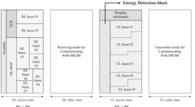 Fig.  4.  Energy  Detection(ED)  in  IEEE  802.16j  nontransparent  mode  relay  frame