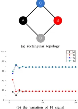 Fig.  11.  FI  signal  variation  in  the    rectangular  topology [그림  11]은  사각  토폴로지  환경에서  FI신호  위 치  변화를  알아본  결과이다