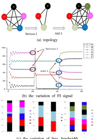 Fig.  12.  FI  signal  variation  according  to  add  and  remove  in  the    mesh  topology
