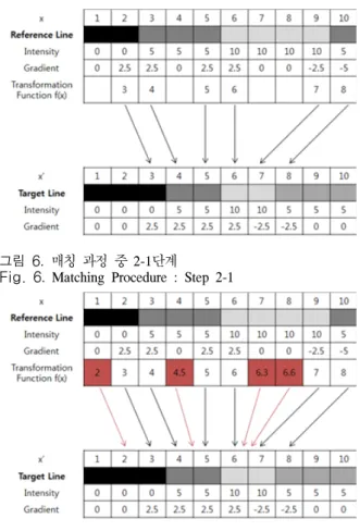 그림  7.  매칭 과정 중 2-2단계 Fig. 7.  Matching  Procedure  :  Step  2-2