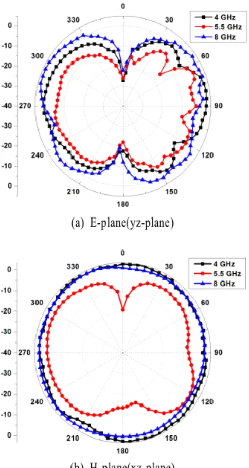 Fig. 7. Measured  radiation  pattern.