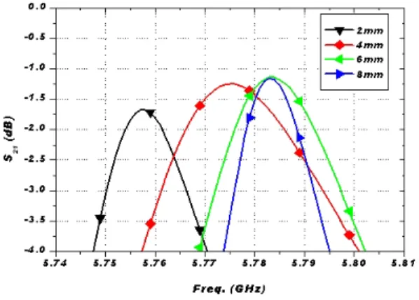 그림  4.  MS  변화에 따른 S 11  특성 Fig.  4 .  S 11  property  for  various  MS.