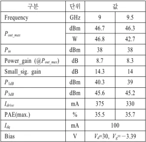 Fig.  11.   A  setup  schematic  for  characteristics  measure- measure-ment  of  power  amplifier.