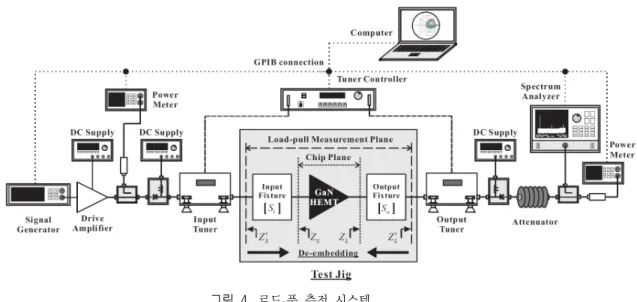 그림  4.   로드-풀 측정 시스템 Fig.  4.   Load-pull  measurement  system.