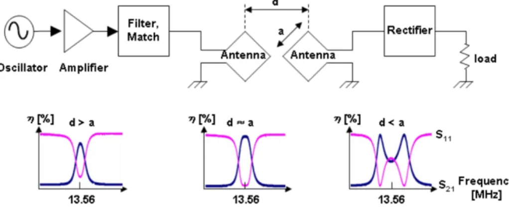 그림  1.  사각형 루프 안테나로 구성된 무선 전력 전송 시스템 Fig.  1.   Wireless  power  transfer  system  with  rectangular  loop  antennas