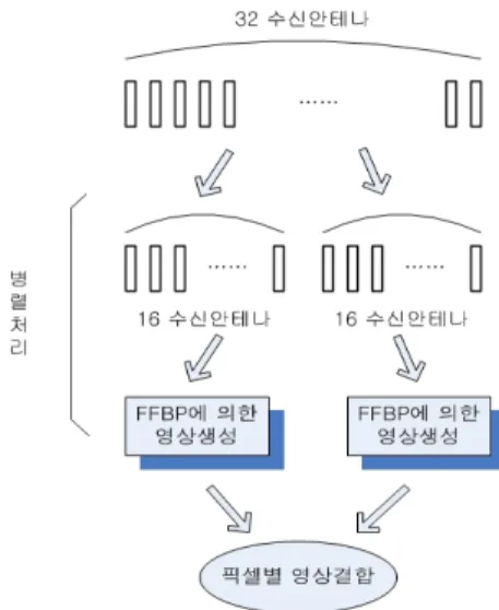 그림  4.  제안한 FFBP  방법 개념도