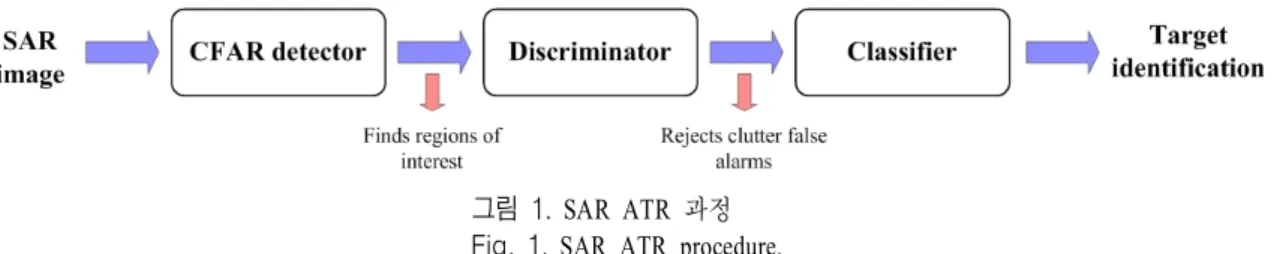 그림  1.  SAR  ATR  과정 Fig.  1 .  SAR  ATR  procedure.