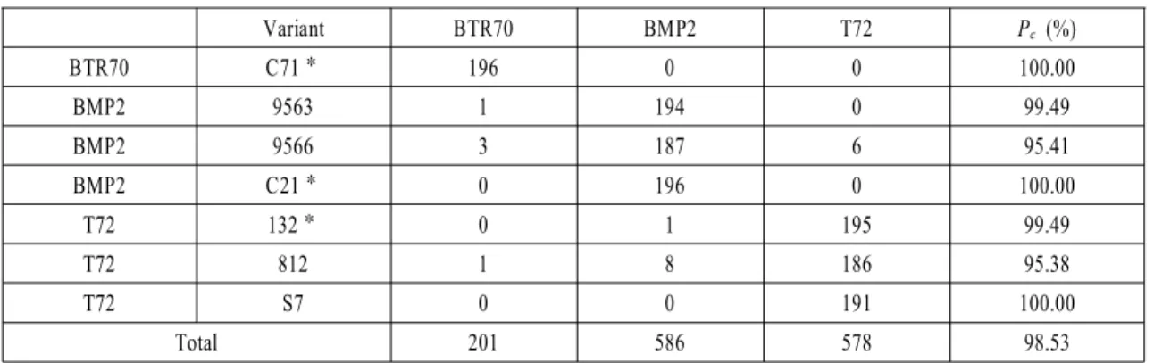 Table  1.  Confusion  matrix  of  3-class  classification  problem  of  PMC  classifier(training  data  -  depression  angle  17°*,  test  data  -  depression  angle  15°).