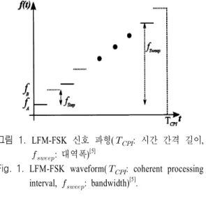 Fig. 1.  LFM-FSK  waveform(  :  coherent  processing  interval,    :  bandwidth) [5] 