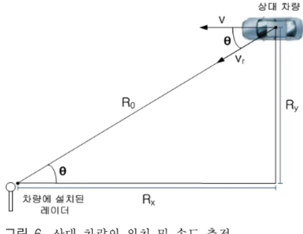 Fig. 6.   Estimation  of  target  vehicle's  range  and  velo- velo-city.
