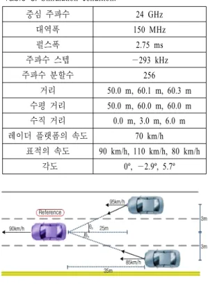 표  1.   시뮬레이션 조건 Table 1 . Simulation  condition.