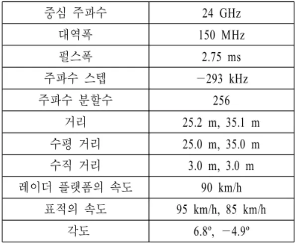 표  4.   시뮬레이션 조건 Table 4 . Simulation  condition.