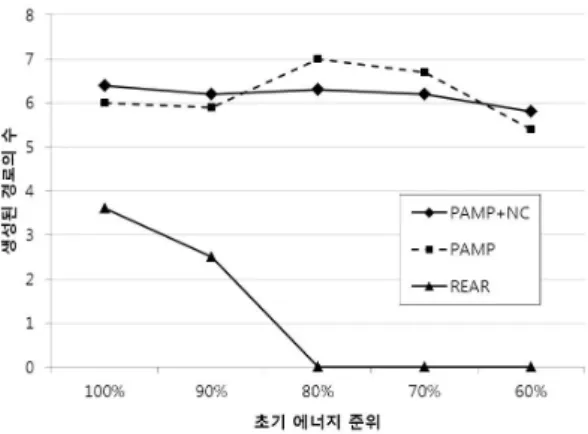 Fig.  17.  Random  toplogy:  the  number  of  paths  built  for  data  delivery 그림  18에서는  패킷  전송  성공률을  보여주고  있 다
