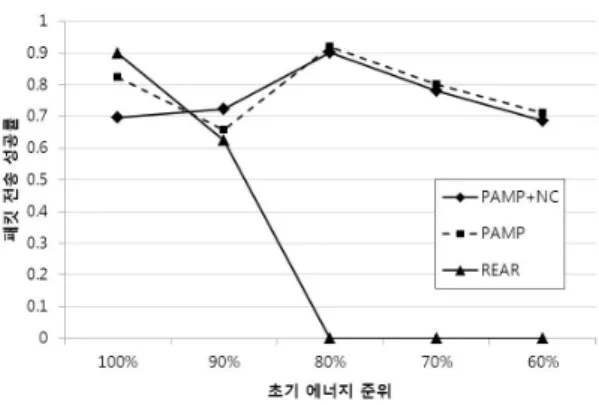 그림 18.  랜덤 토폴로지:  패킷 전송 성공률 Fig.18. Random  topology:  packet  delivery  ratio