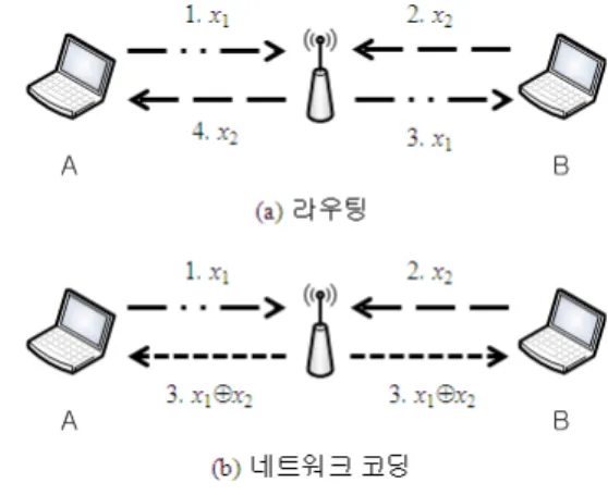 Fig. 1. An  example  of  network  coding  gain