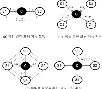 그림  5에서는  COPE에서  갖지  못하는  두  홉  이상 의  잠재된  코딩  기회를  보여주고  있다.  S1은  D1에 게  패킷  x를  S2는  D2에게  패킷  y를  전송하는  상황 을  보여준다