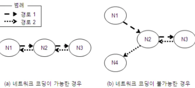 그림  6은  Chain  토폴로지의  예제를  보여주고  있 다.  네트워크  양  쪽  끝에  위치한  A와  B가  패킷을  상호 교환하는 상황을 가정한다