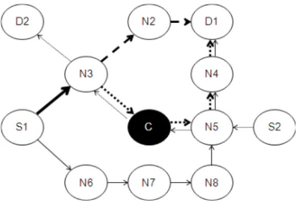 Fig.  8.  An  example  of  incorporated  PAMP  with  network  coding 4.2.  서비스 경로 탐색 제안하는  기법은  PAMP [1] 의  에너지  인식  다중  경 로  라우팅  기법에  네트워크  코딩  인식  라우팅  기법 을  추가하여  확장하였다