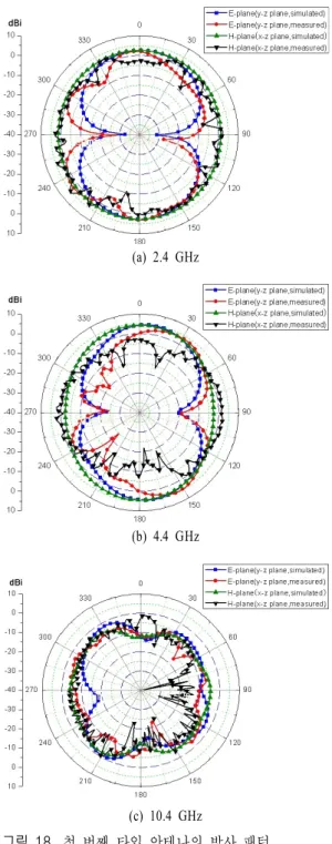 그림  17.   두 번째 타입의 제작된 안테나 측정 결과 Fig.  17.  Fabricated  antenna  of  second  type  proposed  