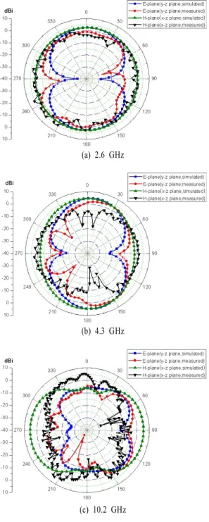그림  19.  두 번째 타입 안테나의 방사 패턴 Fig.  19.  Radiation  pattern  of  second  type  antenna.