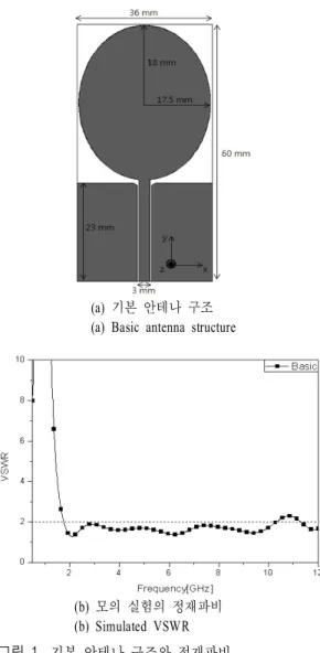 Fig.  1.  Basic  antenna  structure  and  simulated  VSWR.