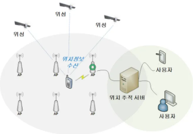 그림  1.  위치 추적 시스템 구조도