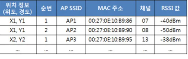 Fig.  3.  Modules  of  WiFi  and  GPS  are  included  a  low-power  tag   