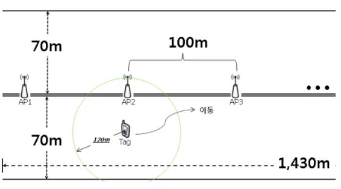 그림  8.  시뮬레이션 환경 (해수욕장) Fig. 8. Environment  of  simulation  (beach)